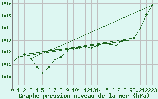 Courbe de la pression atmosphrique pour Leign-les-Bois (86)