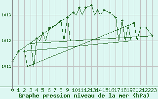 Courbe de la pression atmosphrique pour Svolvaer / Helle