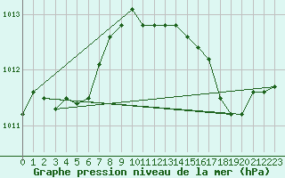 Courbe de la pression atmosphrique pour Ernage (Be)