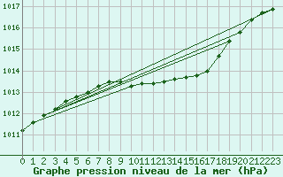 Courbe de la pression atmosphrique pour Terespol