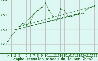 Courbe de la pression atmosphrique pour Neuchatel (Sw)