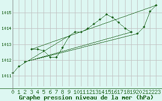 Courbe de la pression atmosphrique pour Grenoble/St-Etienne-St-Geoirs (38)