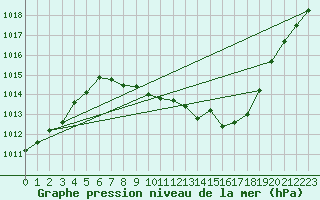 Courbe de la pression atmosphrique pour Manresa