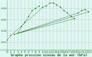 Courbe de la pression atmosphrique pour Herwijnen Aws