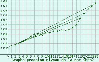 Courbe de la pression atmosphrique pour Waibstadt