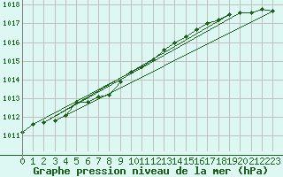 Courbe de la pression atmosphrique pour Svinoy Fyr