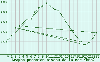 Courbe de la pression atmosphrique pour Ciudad Real (Esp)