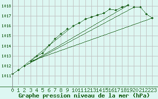 Courbe de la pression atmosphrique pour Sala