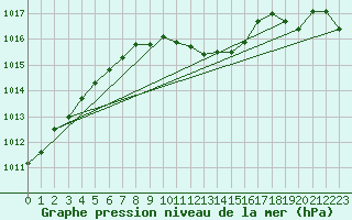 Courbe de la pression atmosphrique pour Giswil