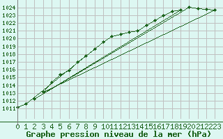 Courbe de la pression atmosphrique pour Ummendorf