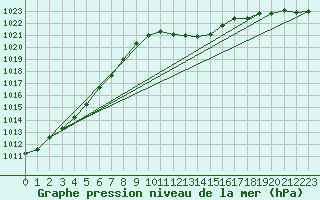 Courbe de la pression atmosphrique pour Coburg