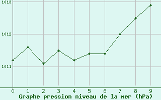 Courbe de la pression atmosphrique pour Badger, Nfld