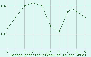 Courbe de la pression atmosphrique pour New York, Kennedy International Airport