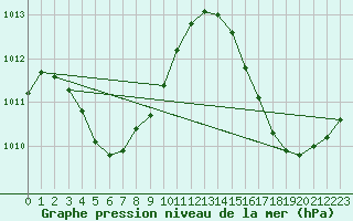 Courbe de la pression atmosphrique pour Salinopolis