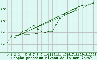 Courbe de la pression atmosphrique pour Dumbraveni