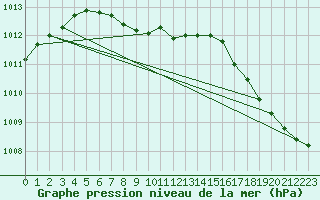 Courbe de la pression atmosphrique pour Vanscoy Upper-Air, Sask