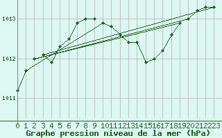 Courbe de la pression atmosphrique pour Neu Ulrichstein