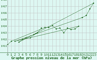 Courbe de la pression atmosphrique pour Elsenborn (Be)
