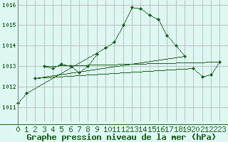 Courbe de la pression atmosphrique pour Savannah, Savannah International Airport