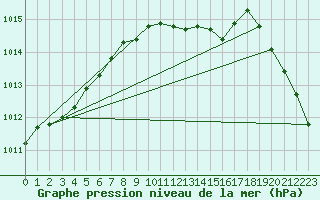 Courbe de la pression atmosphrique pour De Bilt (PB)