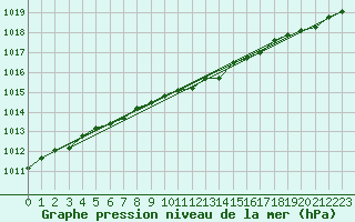 Courbe de la pression atmosphrique pour Vilsandi