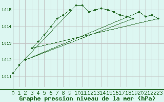 Courbe de la pression atmosphrique pour Skagen