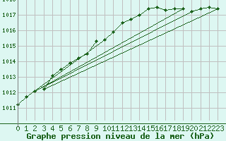 Courbe de la pression atmosphrique pour Brest (29)