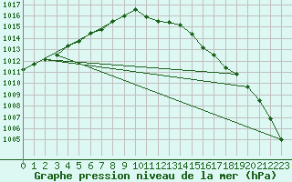 Courbe de la pression atmosphrique pour Boulmer