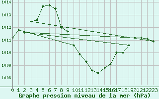 Courbe de la pression atmosphrique pour Innsbruck