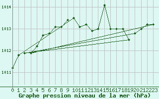 Courbe de la pression atmosphrique pour Brescia / Ghedi