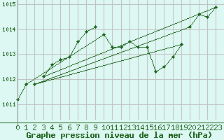 Courbe de la pression atmosphrique pour Regensburg