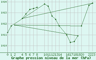 Courbe de la pression atmosphrique pour Bujarraloz