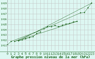 Courbe de la pression atmosphrique pour Tarare (69)