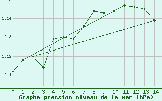 Courbe de la pression atmosphrique pour Palma De Mallorca