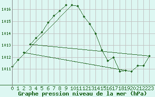 Courbe de la pression atmosphrique pour Orly (91)