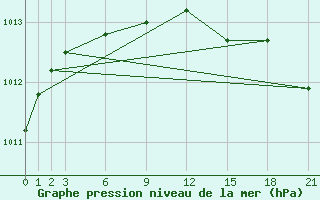 Courbe de la pression atmosphrique pour Tuktoyaktuk