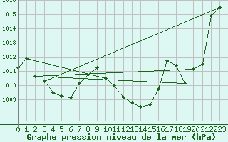 Courbe de la pression atmosphrique pour Die (26)