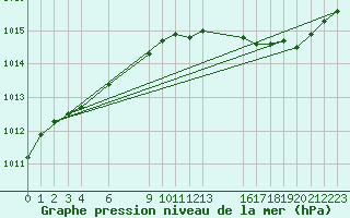 Courbe de la pression atmosphrique pour Buzenol (Be)