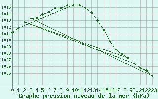Courbe de la pression atmosphrique pour Topcliffe Royal Air Force Base