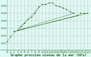 Courbe de la pression atmosphrique pour Koksijde (Be)