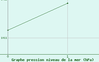 Courbe de la pression atmosph�rique pour Perpignan - El Vernet (66)