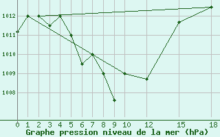 Courbe de la pression atmosphrique pour Savannakhet