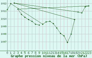 Courbe de la pression atmosphrique pour Gap-Sud (05)