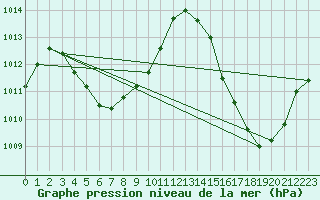 Courbe de la pression atmosphrique pour Maripasoula