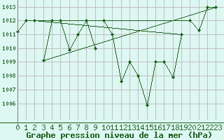 Courbe de la pression atmosphrique pour Gafsa