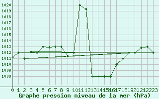 Courbe de la pression atmosphrique pour Aqaba Airport
