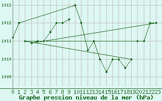 Courbe de la pression atmosphrique pour Chlef