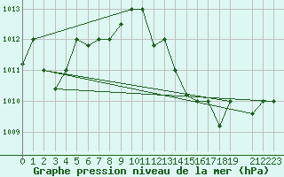 Courbe de la pression atmosphrique pour El Oued