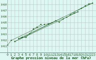 Courbe de la pression atmosphrique pour Marienberg