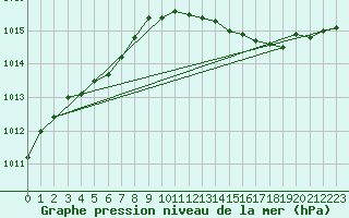 Courbe de la pression atmosphrique pour Bruxelles (Be)